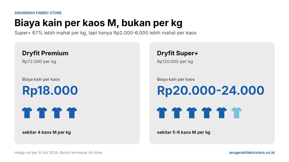 Biaya kain per kaos M: Dryfit Premium Rp18.000, Dryfit Super+ Rp20.000-24.000