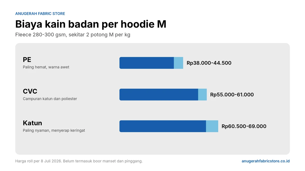 Biaya kain badan per hoodie M: fleece PE Rp38.000-44.500, CVC Rp55.000-61.000, katun Rp60.500-69.000